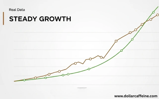 "This image is a line graph titled 'STEADY GROWTH,' labeled 'Real Data.' It shows two lines representing investment growth over time. The brown line is jagged with white circular markers, representing market fluctuations. The green line is a smoother curve with green circular markers, representing steady, consistent growth. The two lines converge at the far right of the graph. The website 'www.dollarcaffeine.com' is written at the bottom right